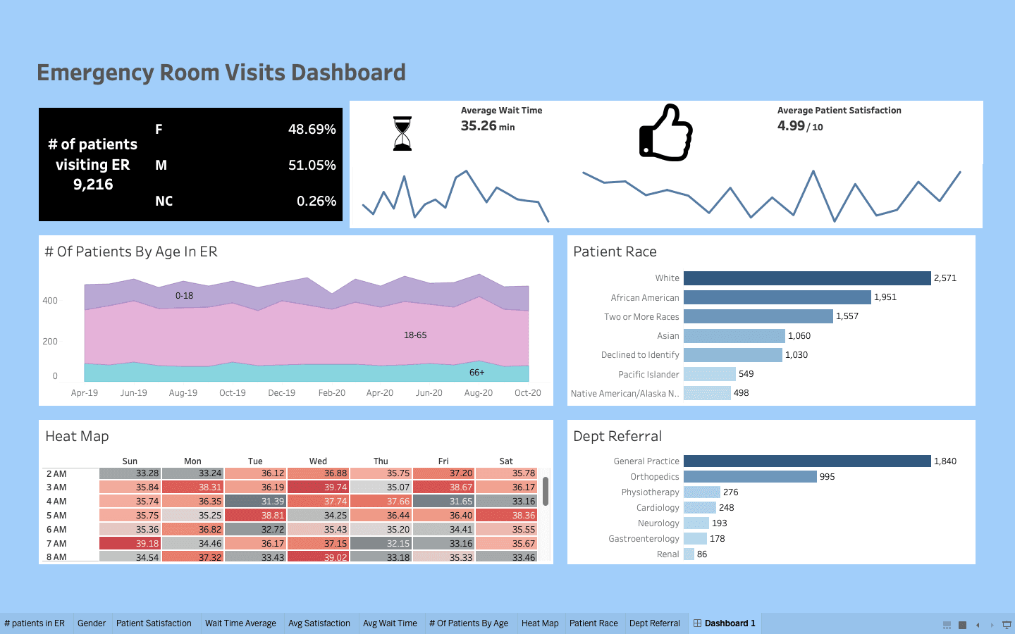 EMERGENCY ROOM DASHBOARD