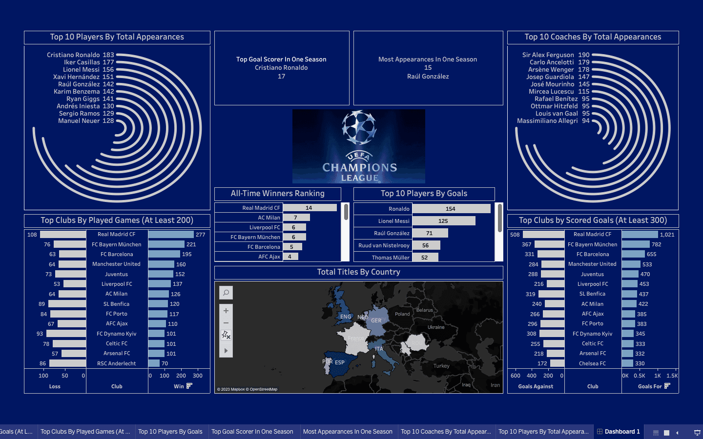 UEFA CHAMPIONS LEAGUE DASHBOARD